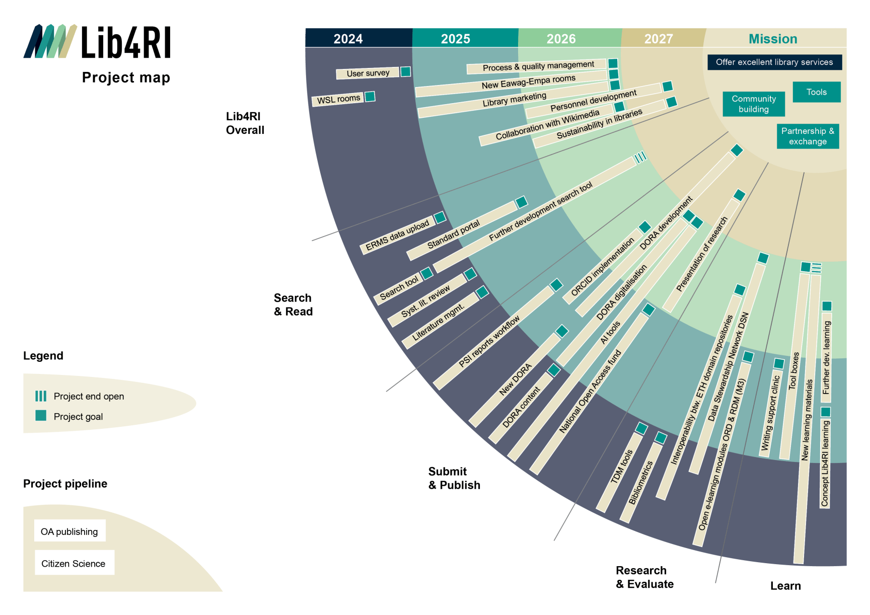 ProjectMap 2024 to 2027