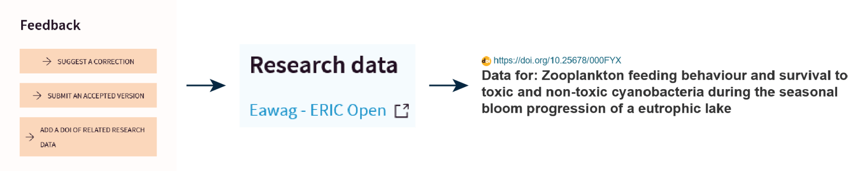 Research data integration in DORA