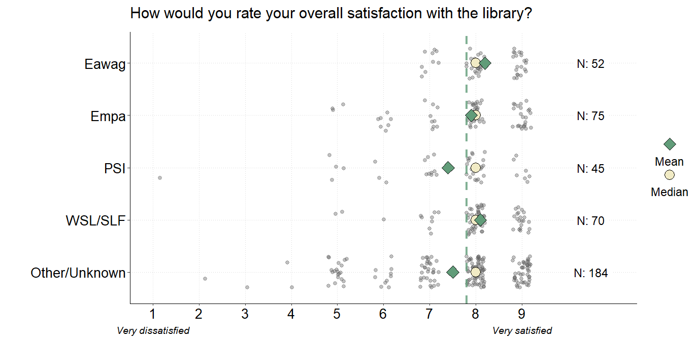 Figure 3 of the report shows the overall satisfaction of the users across the institutes. 