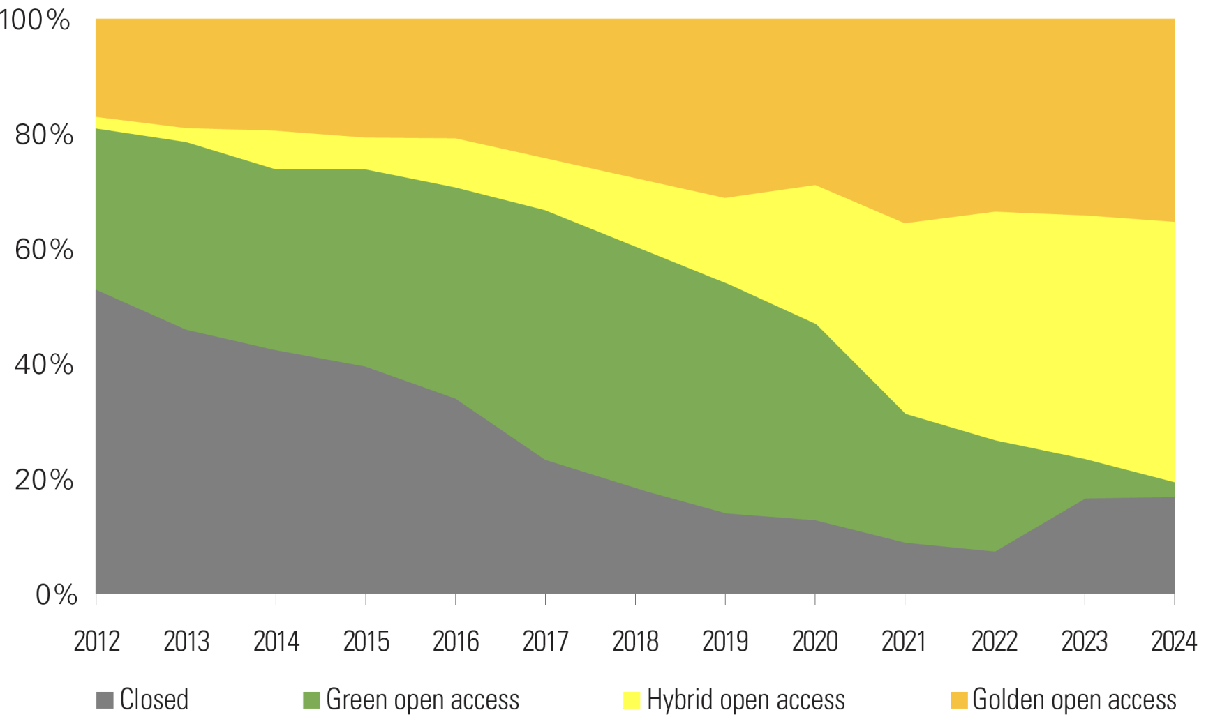 Shares of different OA publications. Source: Eawag