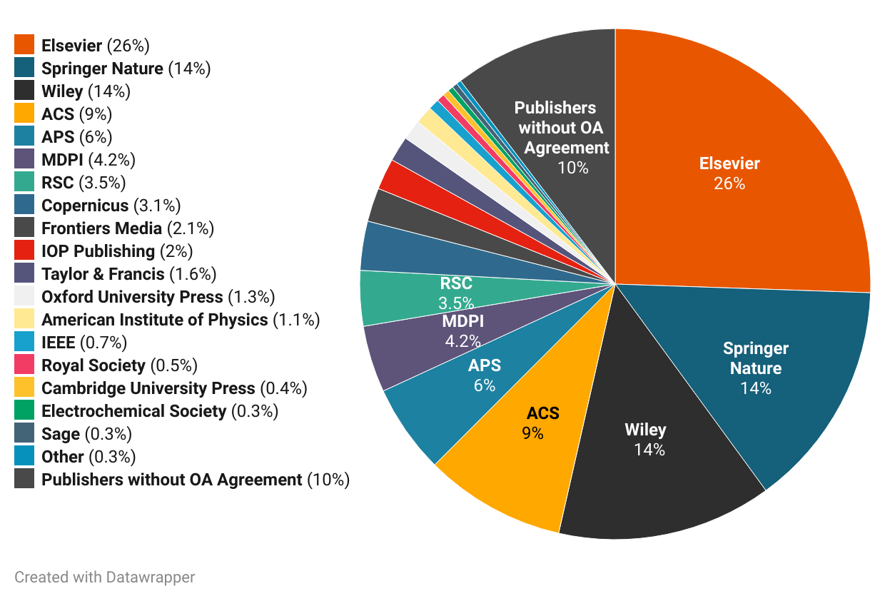publications share