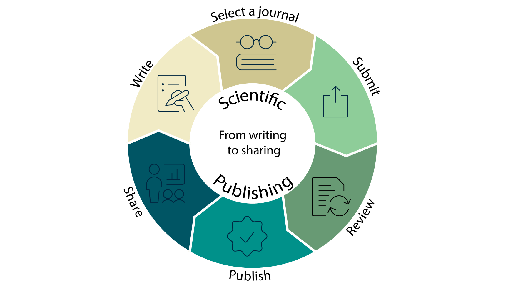 sci_pub_circle