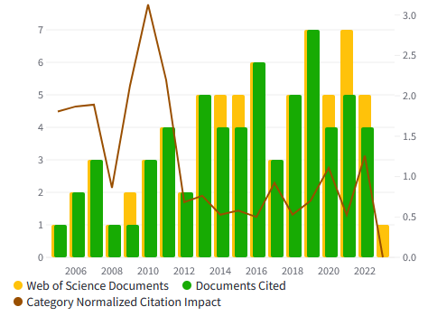 Bibliometry_Normalized_Analysis