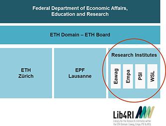 Organisational structure ETH domain